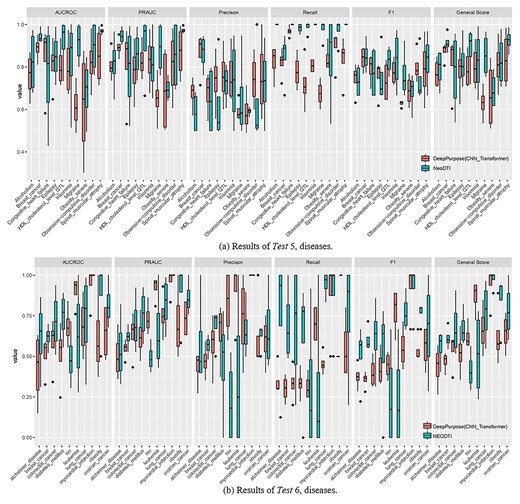 Results of externally validated Tests (Tests 5–6) for DeepPurpose and NeoDTI.