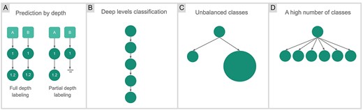 Evaluating hierarchical machine learning approaches to classify ...