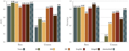 Comparison of AttentionSiteDTI with six baselines: (left) shows Area Under the Curve (AUC) for seen proteins and unseen proteins in the test; (right) shows Accuracy for seen proteins and unseen proteins in the test. Note that the accuracy scores of Tiresias do not show in unseen case because it is lower than the lower bound of the y-axis (0.5). Note that for a head-to-head comparison with all models, including ours, we implemented the BridgeDPI model with our experimental setting. Our model outperforms all other methods in unseen proteins, which means our model is better in generalization than other models. In the seen protein scenario, our model is comparable to other models, and high AUC and accuracy in seen scenario indicate over-fitting of the model.