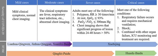 The descriptions of issued ‘Three TCM formulations and three medicines’ (3F3M) targeting the four infected stages of COVID-19.