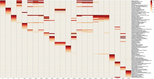 Herb cluster heatmap based on SARS-CoV-2 proteins. The darker the red color is, the closer the distance between the herb and protein.