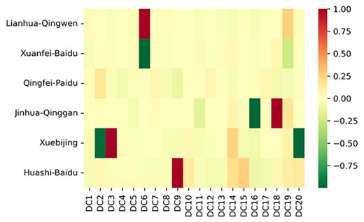 Heatmap of describing the similarity between recommended 20 herb combinations and the six official issued (3F3M) drug combinations. The recommended herb combinations are recorded in Table 5, and the details are presented in the Supplementary file S6.