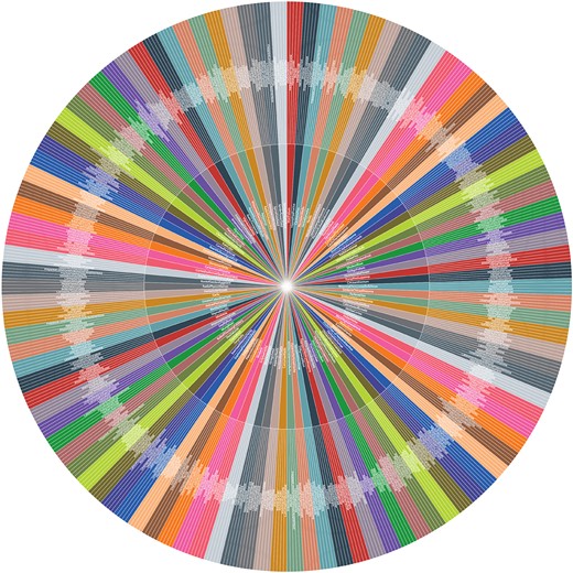 Repurposable candidate herbs for treating COVID-19. The signaled herbs are located in the inner circle, while the outer circle shows the top-5 issued herbs with most potential repurposing possibility. And the repurposing herbs assigned by the same color.