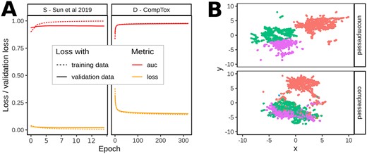 (A) ROC-AUC and loss values during training (calculated on the training and validation data after each epoch) of the specific ($S$ – Sun et al. 2019) and the generic ($D$ – CompTox) autoencoder. The training stopped early at 28 epochs for the specific AE—due to the small number of available training samples and reached a validation loss of 0.026. The training of the generic AE stopped at $\sim $320 epochs reaching a validation loss of 0.159. (B) UMAP visualizations of uncompressed and compressed representations of all compounds from $S$ dataset; the color indicates cluster assignment of a $k$-means clustering with $k=4$ on the uncompressed features.