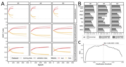 (A) Training histories of the feed forward neural networks stratified by the selected targets/models for androgen (AR) and estrogen (ER) receptors, and endocrine disruption (ED), and the degree of feature compression (uncompressed, specific AE, and generic AE); the shown metrics are ROC-AUC (red), loss (orange) calculated on the training (dotted) and validation data (solid) during training. (B) Comparison of the values of balanced accuracy (Balanced ACC), area under the receiver-operator curve (AUC), precision (PREC), recall (REC), F1 score (F1), specificity (SPEC) and MCC of the individual models using no (lightgray), the specific (medium gray) and the generic AE (dark gray). (C) MCC was calculated for increasing thresholds from 0 to 1 on the predicted validation data. The threshold with maximum MCC was selected as the individual classification threshold for each model. Example generated for model: AR, uncompressed input.