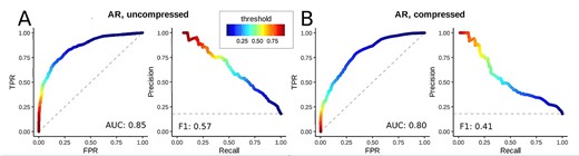 Receiver-operator (left of both panels) and precision-recall (right of both panels) curves of a single fold of the AR target without using feature compression (A), and with generic feature compression (B). The color indicates the value of the respective classification threshold. Supplemental Figure S2 depicts the standard deviations of the AUC for the five folds.