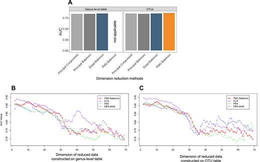 Logistic regression classification performances of dimensionality reduction methods (PCA, PBA and DBA-distal and PMG balances) on $\textrm{OTU}$ table and genus-level table were assessed by AUC. (A) The cirrhosis dataset was reduced to optimal dimension (26) by using different dimension reduction procedures. Optimal dimension is decided based on the number of $\textrm{PMG}$ balances. $\textrm{PMG}$ balances are applied only on $\textrm{OTU}$ table as the procedure is designed to group $\textrm{OTU}$s as an alternative to taxon grouping. Classification performances of reduced datasets were compared. Figure supplements are available in Supplementary Table 1. (B) AUC values that change with the dimension of the reduced datasets on genus-level table and (C) $\textrm{OTU}$ table were plotted separately to compare with PMG balances. Note that the reduced dataset with PMG balances are the same in both plots.