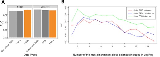 $\textrm{OTU}$ table, genus-level table and $\textrm{PMG}$ table were fed to selbal, codacore and DBA-distal method and the classification performances of the selected balances were compared (AUC). (A) Selbal and codacore have a cross-validation procedure in their model and they return an AUC value for discriminatory power of the selected balances. Global balance performance were reported. Note that the dimension of input $\textrm{PMG}$ table is 27 for those methods. Figure supplements are available in Supplementary Table 2. (B) $\textrm{OTU}$ table, genus-level table and $\textrm{PMG}$ table were fed to DBA-distal and the classification performances of the most discriminative 15 distal balances on different data types were compared. Figure supplements are available in Supplementary Table 3. Note that DBA-distal method selects 15 $\textrm{PMG}$ balances, 56 genera balances and 199 $\textrm{OTU}$ balances on the cirrhosis dataset, for fair comparison, the most discriminative 15 distal balances are included in LogReg classification.