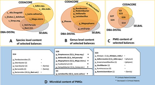 The microbial content of balances selected by different methods are presented at (A) species level, (B) genus level and (C) $\textrm{PMG}$ level. Different colors indicate different balance selection methods. The selected $\textrm{PMG}$s (G14, G26, G23) and the microbial content of $\textrm{PMG}$s is presented at genus level in default in the blue box (D). In each $\textrm{PMG}$ (white boxes), the number of $\textrm{OTU}$s belonging to each genus is specified in parenthesis. If a genus is in a $\textrm{PMG}$ selected by any balance selection method, then it is specified in italic. Selected species by any balance selection methods are specified in the parenthesis next to each genus. Enriched and diminished genera in cirrhosis (according to literature) are specified with $+$ and − in the $\textrm{PMG}$s, respectively. If the association is reported on another phylogeny, it is specified in the parenthesis next to $+$ and − signs. Note that DBA-distal method selects 15 $\textrm{PMG}$ balances, 56 genera balances and 199 $\textrm{OTU}$ balances on the cirrhosis dataset. For the simplicity of the figure, only a set of the most discriminative distal balances are presented in panels A, B and C and only the microbial content of the most two discriminative distal $\textrm{PMG}$ balances are presented in panel D.