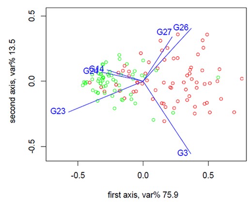 Form biplot of selected $\textrm{PMG}$s by balance selection methods (G26, G14, G3, G23, G24, G27). Red points indicate cirrhosis samples, whereas green points indicate non-cirrhosis samples in the dataset. Explain variance is 89.5% of the total variance retained by the six selected $\textrm{PMG}$s.