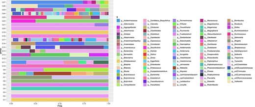 The frequency of genera (g) in each $\textrm{PMG}$. The members of $\textrm{PMG}$s are approximately proportional across samples. There are cases in which many genera participate in one PMG and conversely there are PMGs that contain exclusively $\textrm{OTU}$s coming from a single genus.