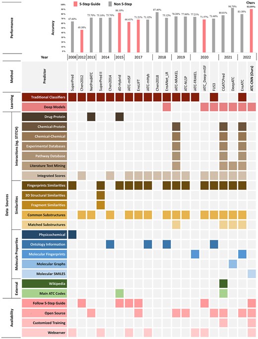 Summary of ATC classification methods in the last 10 years.