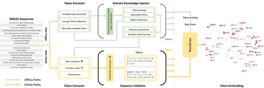 Token Generation and Embedding. A dictionary consisting of the best set of tokens is learned jointly by the statistical extractor and human experts (offline), and used to conduct the tokenization (online). The token embeddings are learned by retraining the Word2vec in an ATC setting.