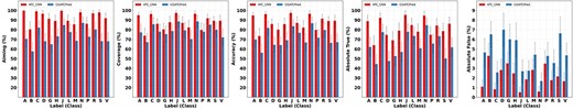 Performance comparison over labels/classes. ATC-CNN outperforms CGATCPred and is with smaller standard deviation.