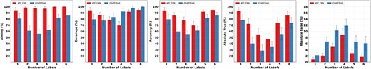 Performance comparison over number of labels/classes. ATC-CNN outperforms CGATCPred and is with smaller standard deviation.