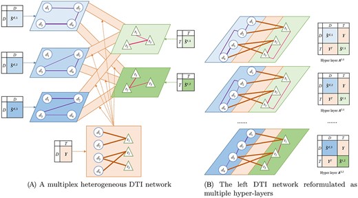 Representing a DTI dataset with three drug and two target similarities as a network. (A) A multiplex heterogeneous network including three drug layers, two target layers and six identical bipartite interaction subnetworks connecting drug and target nodes in each layer. (B) Six multiple hyper-layers, where each of them is composed of a drug and a target layer along with the interaction subnetwork.