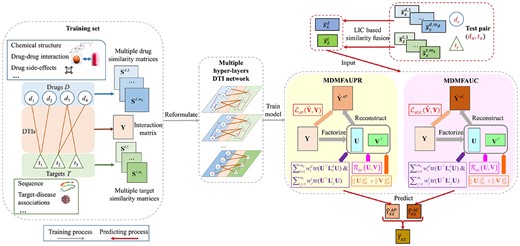 The flowchart of MDMF2A. The DTI dataset, consisting of multiple drug and target similarities, is firstly reformulated as a multiplex DTI network containing multiple hyper-layers. Then, two base models of MDMF2A, namely MDMFAUPR and MDMFAUC, are trained upon the derived multiple hyper-layers DTI network with the instantiation of two area under the curves metric based losses, respectively. Then, given a test pair, its associated similarity vectors are fused according to the LIC-based weights. Next, the two base models leverage these fused similarities to generate the estimation of the test pair, respectively. Lastly, MDMF2A aggregates the outputs of two models using Eq. (18) to obtain its final prediction.