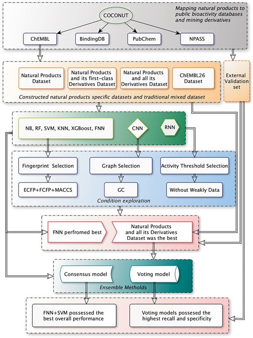 The overall workflow to assess the predictive performances of the machine learning algorithms on different datasets.