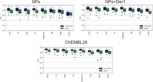 The effects of weakly data and no weakly data on the performance of NPs, NPs+Der1 and ChEMBL26.