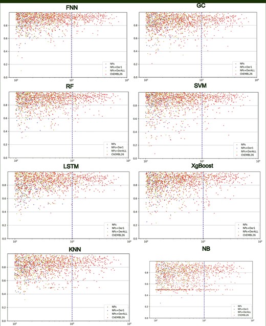The relationship between the amount of data under the target and AUC value. The abscissa is the amount of data under the target point, and the ordinate is the AUC value. The blue dotted lines at data size value of 1000 differentiate models with stable or unstable results.