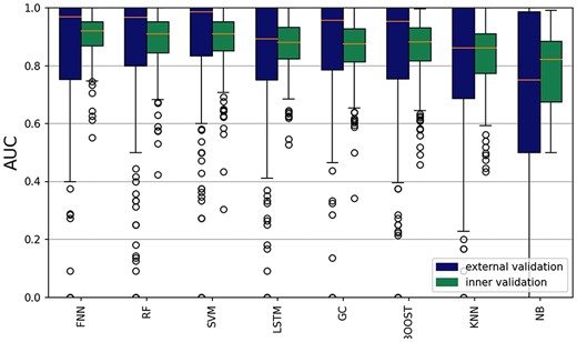 The AUC values of the model itself versus external validation.