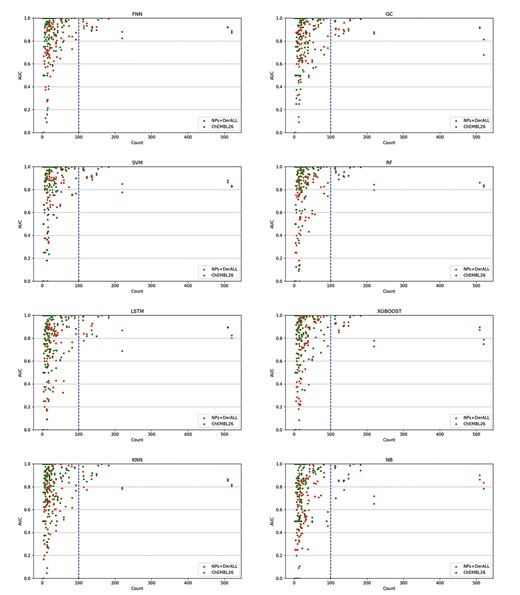 The relationship between the data size of the external validation set and the performance of the eight different models. The blue dotted lines at data size value of 100 differentiate models with stable or unstable results.