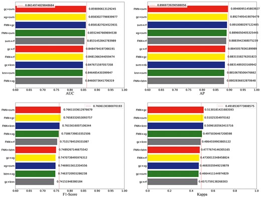 The values of AUC, AP, F1-score and kappa of two combined models. The red standard line represents the best value of single models.
