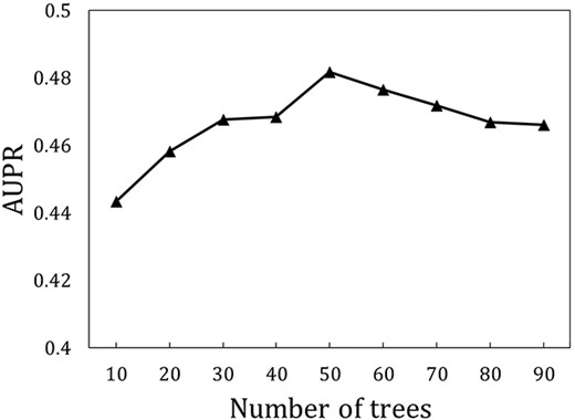 The AUPR values of GraLTR-LDA predictor with different number of trees via the ten-fold cross-validation on ${\mathbb{S}}_{\mathrm{training}}$.