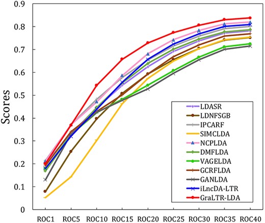 ROCk scores are obtained by different computational methods on ${\mathbb{S}}_{\mathrm{independent}}$.