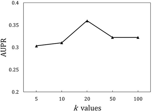 The influence of different k values on the performance of GraLTR-LDA on ${\mathbb{S}}_{\mathrm{independent}}$ in terms of AUPR.