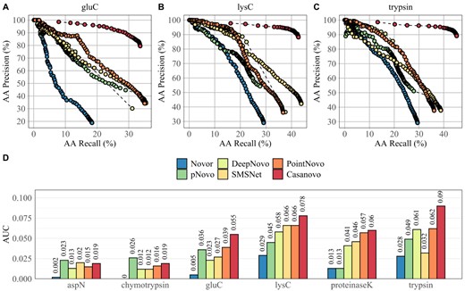 The PR curves of Novor, pNovo 3, DeepNovo, SMSNet, PointNovo and Casanovo for glu-C (A), lys-C (B) and trypsin (C) of the IgG1-Human-HC data set. The AUC of the six algorithms for each PR curve and each enzyme of IgG1-Human-HC (D).
