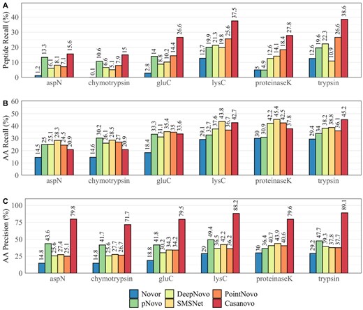 Total recall and precision of Novor, pNovo 3, DeepNovo, SMSNet, PointNovo and Casanovo across different enzymes on IgG1-Human-HC. (A) Recall at peptide level. (B) Recall at amino acid level. (C) Precision at amino acid level.