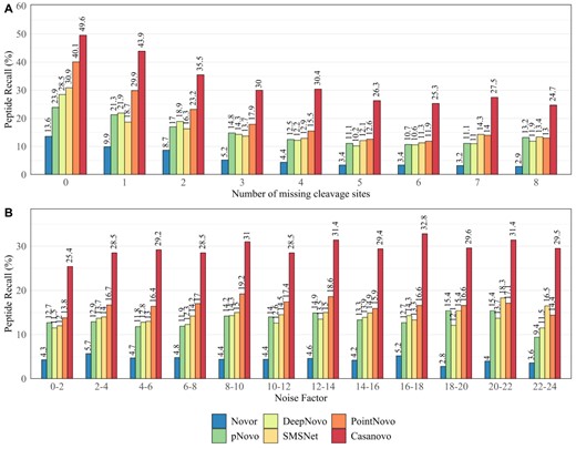 Total peptide recall of Novor, pNovo 3, DeepNovo, SMSNet, PointNovo and Casanovo across all data sets for different number of cleavage sites missing (A) and different noise factors (B) of the specific spectra.