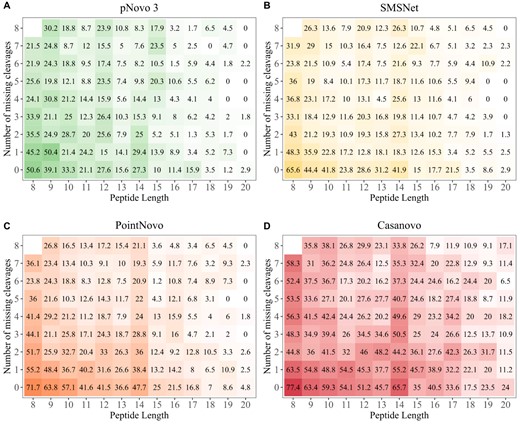 Heatmap showing peptide recall for different number of missing cleavages (y-axis) and peptide lengths (x-axis). Higher peptide recall is shown in green for pNovo 3 (A), yellow for SMSNet (B), orange for PointNovo (C) and red for Casanovo (D). Lower peptide recall is displayed in white. Spectra are not distributed uniformly and the squares on the right and top of the plots include fewer spectra, since combinations of long peptides and a high number of missing cleavages (top right) occur less likely.