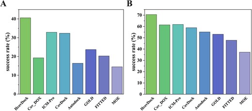 Comparison of the success rates by HCovDock and the other seven docking programs (Cov_DOX, ICM-Pro, CovDock, Autodock, GOLD, FITTED and MOE) on the benchmark of 207 protein–ligand complexes under the criteria of RMSD < 1.0 Å(A) and < 2.0 Å(B) when the top binding mode is considered.