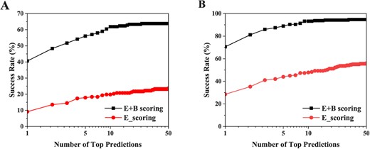 The influence of the covalent bond-induces scoring part on the docking performance under the RMSD criteria of < 1.0 Å(A) and < 2.0 Å(B). ‘E+B_scoring’ stands for the HCovDock with considering the covalent bond-based scoring energy correction. ‘E_scoring’ stands for the HCovDock without the covalent bond-based energy correction.