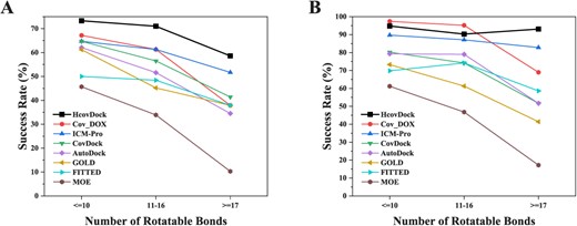 Impact of ligand flexibility on the covalent docking prediction in terms of the success rate versus the number of rotatable bonds of a ligand. The success rates of ‘weak flexibility’ ($\leqslant $10 rotatable bonds), ‘ median flexibility’ (11–16 rotatable bonds) and ‘strong flexibility’ ($\geqslant $17 rotatable bonds) for the top 1 (A) and top 10 (B) predictions are based on the RMSD criterion of <2.0 Å.