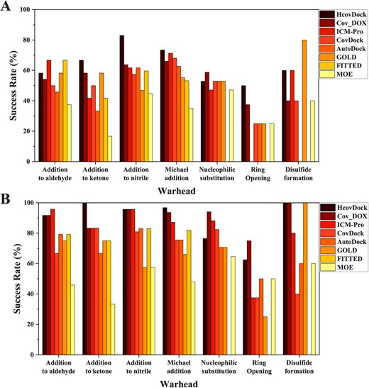 Comparison of the average success rates by HCovDock and the other seven docking methods for top 1 (A) and top 10 (B) predictions on different categories of warheads when the RMSD threshold is 2.0 Å.