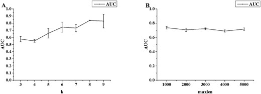 Performance of 5-fold cross-validation on human training set (A) for the k-mer DNN model as a function of k and (B) for the one-hot encoding CNN model as a function of maxlen.