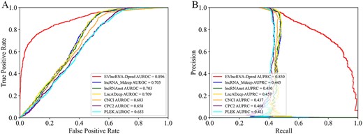 Receiver operating characteristic curves (A) and precision-recall curves (B) on the human test set by EVlncRNA-Dpred (h), several deep learning methods and traditional machine learning methods for separating lncRNAs from mRNA on the human test set.