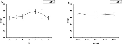 Performance of 5-fold cross-validation on the mouse training set (A) for the k-mer DNN model as a function of k and (B) for the one-hot encoding CNN model as a function of maxlen.