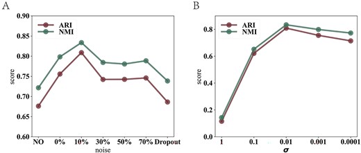 Parameter analysis. (A) Average NMI and ARI values with different noise parameters. NO represents do not add uniformly distributed noise and dropout, Dropout represents that only add the dropout without adding uniform distribution noise, and others represent the effect of the model with increasing dropout rate in the presence of uniformly distributed noise. (B) Average NMI and ARI values with different $\sigma $ parameters.