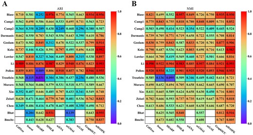 Clustering performance of scDASFK and eight other clustering methods. Kolo is the abbreviation of Kolodziejski dataset. Bhat is the abbreviation of Bhattacherjee dataset.