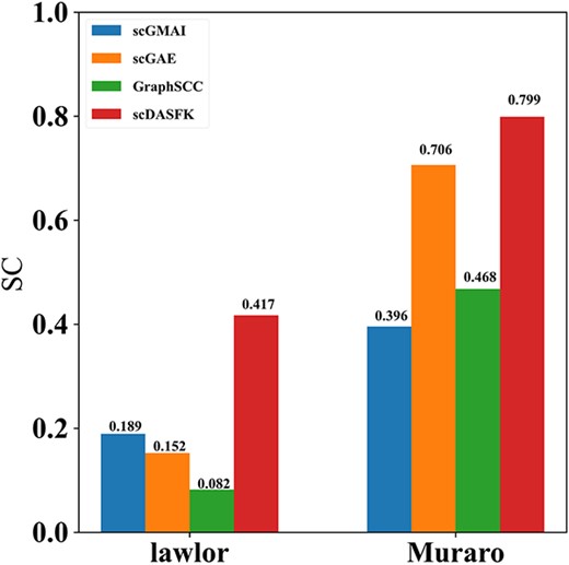 Silhouette coefficients of unknown cell latent features and predicted results obtained by scDASFK and three other deep models.