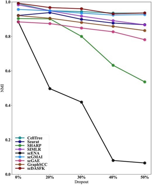 Changes in NMI values for each method on LI datasets with 20%, 30%, 40% and 50% dropout rates.