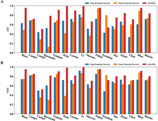 Deep DN and deep CN and overall network scDASFK clustering performance.