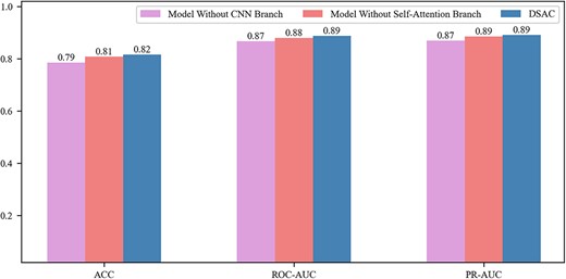 Comparison of DSAC with the model without CNN branch and the model without self-attention branch on 165 ChIP-seq datasets under the average ACC, ROC-AUC and PR-AUC metrics.