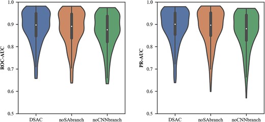 The ROC-AUC distribution and PR-AUC distribution of DSAC and variant models. The white point and the thick black bar in the middle indicate the median and interquartile range, respectively. The black line represents the interval from the minimum non-outlier value to the maximum non-outlier value.