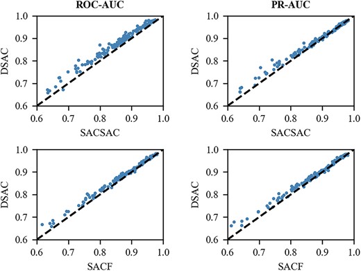 Comparison of DSAC with SACSAC and SACF on 165 ChIP-seq datasets under the ROC-AUC and PR-AUC metrics.