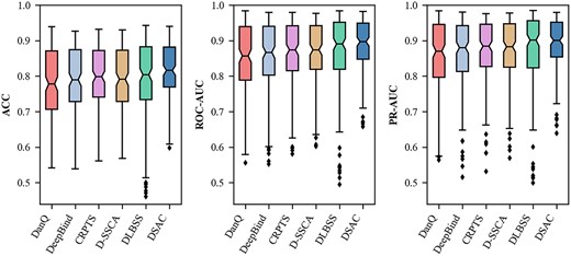 Performance comparison between D-SSCA and other five competing methods on 165 ChIP-seq datasets under the ACC, ROC-AUC and PR-AUC metrics. The middle line inside the box indicates the median and the ends of the box are the upper and lower quartiles. The two lines outside the box are the whiskers extending to the highest and lowest observations and the diamond marks indicate outliers.